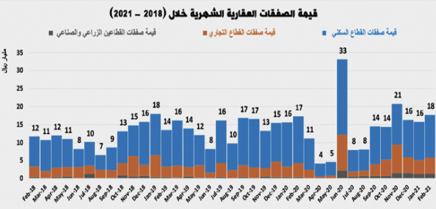 أهمية إقرار لائحة تنفيذية لسلوك المتعاملين في السوق العقارية لضبط المضاربات المضخمة للأسعار