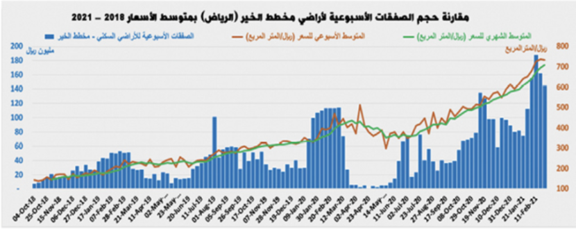 أهمية إقرار لائحة تنفيذية لسلوك المتعاملين في السوق العقارية لضبط المضاربات المضخمة للأسعار