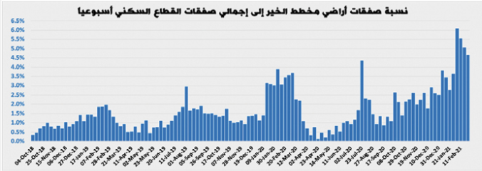 أهمية إقرار لائحة تنفيذية لسلوك المتعاملين في السوق العقارية لضبط المضاربات المضخمة للأسعار