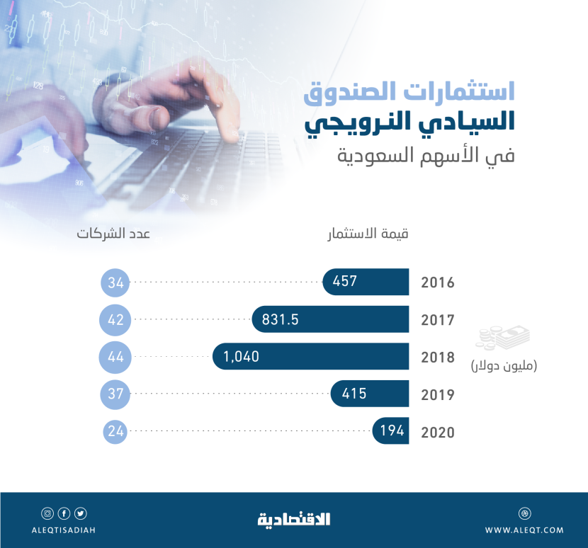 729 مليون ريال استثمارات أكبر صندوق سيادي في العالم في 24 شركة سعودية مدرجة