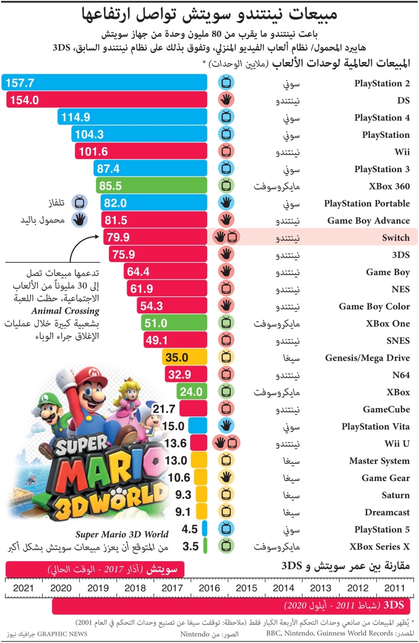 مبيعات نينتندو سويتش تصل لقرابة الـ 80 مليون جهاز وتتفوق بذلك على نينتندو السابق "3DS" لأول مرة