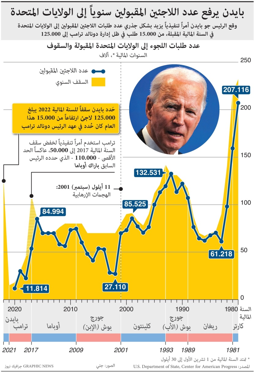 الرئيس الأمريكي يرفع عدد اللاجئين المقبولين سنوياً إلى الولايات المتحدة