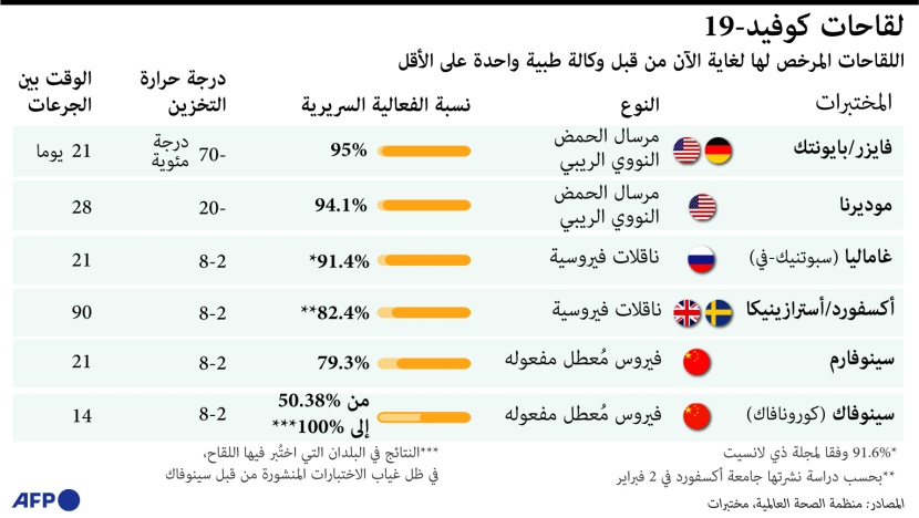  أبرز الفروقات بين اللقاحات الـ 6 المرخصة لمكافحة فيروس كورونا
