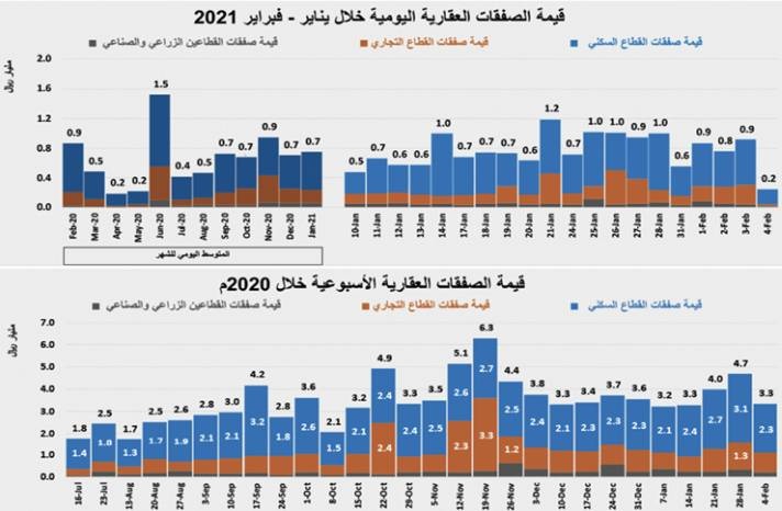 انخفاض مفاجئ لنشاط السوق العقارية الأسبوعي .. 28.8%