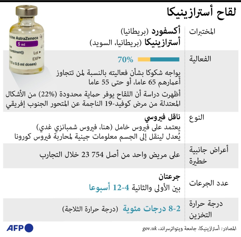 لقاح أسترازينيكا يواجه الشكوك حول فعاليته لكبار السن وضد السلالات الجديدة للفيروس