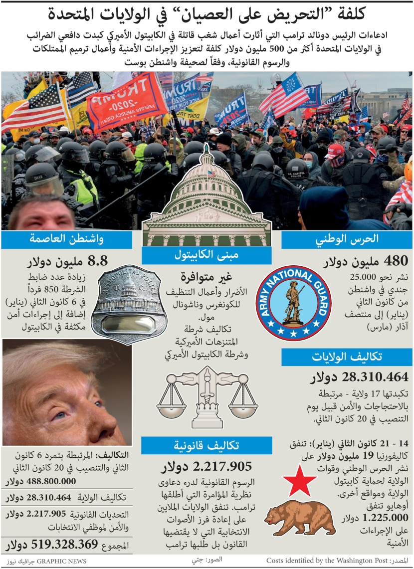 520 مليون دولار تكلفة الهجوم على الكونجرس الأمريكي