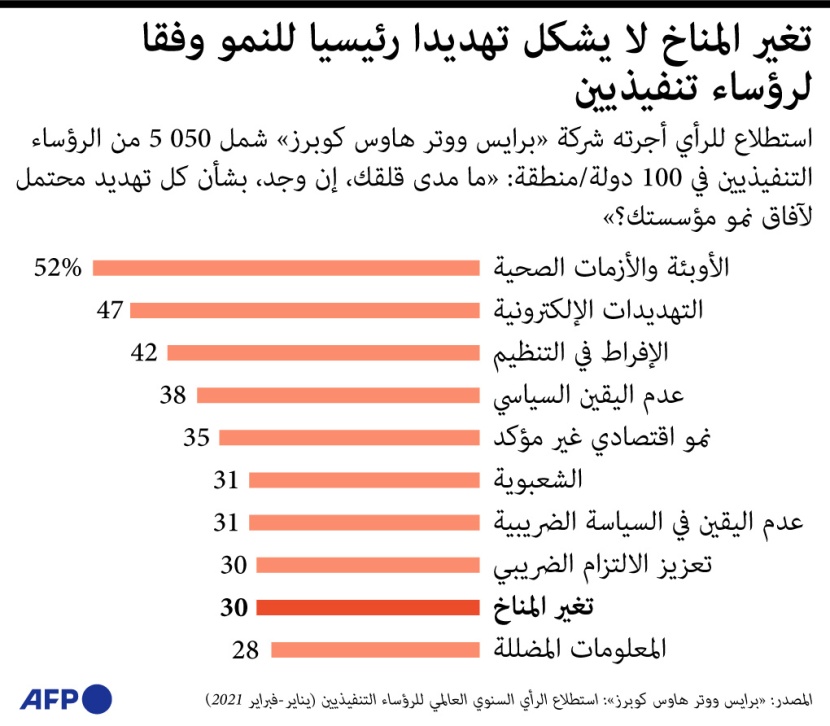رؤساء تنفيذيين: تغير المناخ لايشكل تهديدا على النمو الاقتصادي