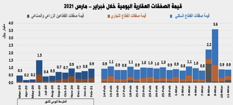 3 صفقات عقارية ضخمة بـ 4.4 مليار ريال ترفع النشاط الأسبوعي للسوق 80.4 %