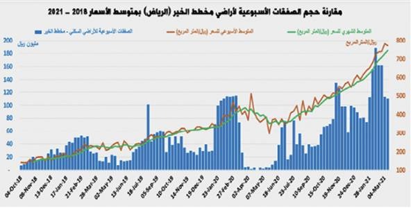 3 صفقات عقارية ضخمة بـ 4.4 مليار ريال ترفع النشاط الأسبوعي للسوق 80.4 %