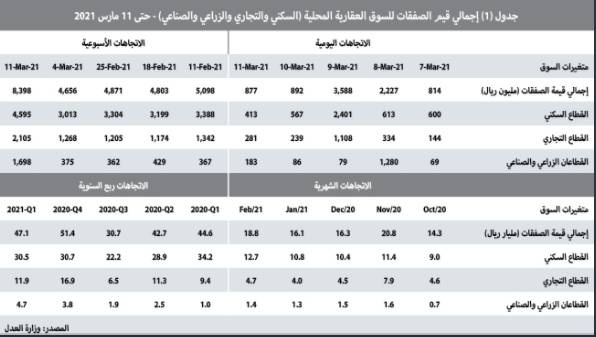3 صفقات عقارية ضخمة بـ 4.4 مليار ريال ترفع النشاط الأسبوعي للسوق 80.4 %