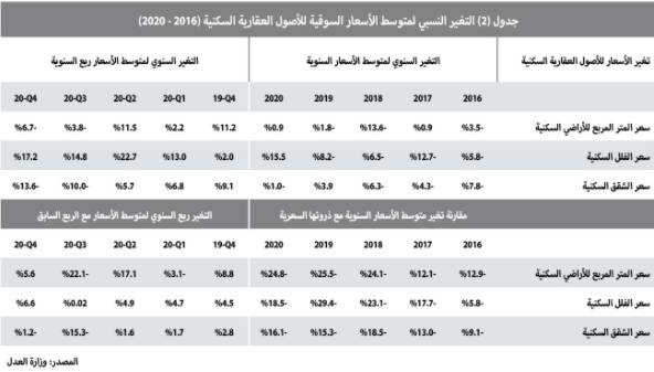 3 صفقات عقارية ضخمة بـ 4.4 مليار ريال ترفع النشاط الأسبوعي للسوق 80.4 %