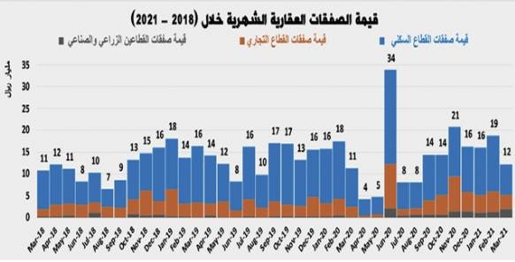 3 صفقات عقارية ضخمة بـ 4.4 مليار ريال ترفع النشاط الأسبوعي للسوق 80.4 %