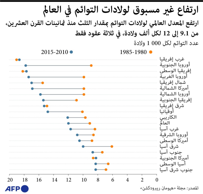  ارتفاع غير مسبوق لولادة التوائم في العالم