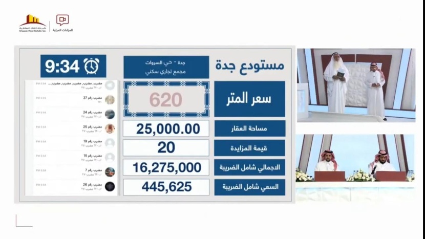 بإدارة شركة إتقان العقارية.. أكثر من 133 مليون ريال مبيعات أول مزاد مرئي في السعودية