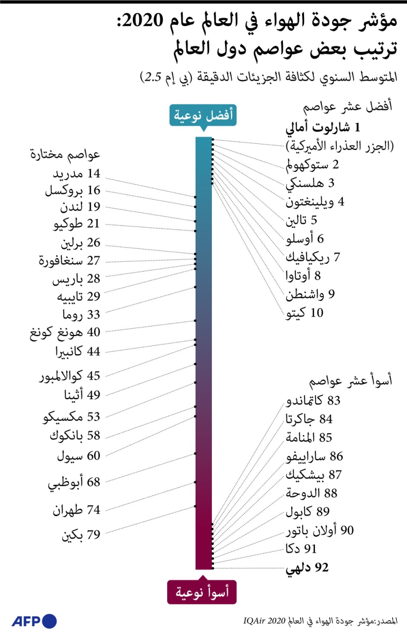 مؤشر جودة الهواء في بعض العواصم العالمية.. دلهي ودكا الأسوأ