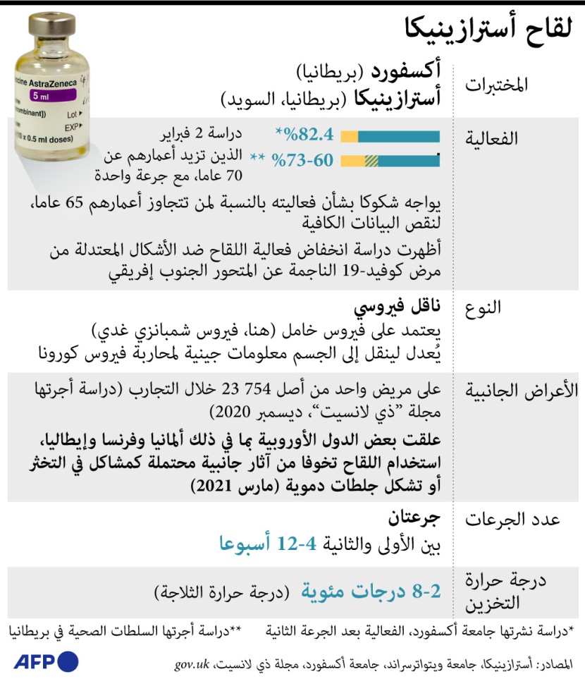 تعرف على فعالية لقاح استرازينيكا
