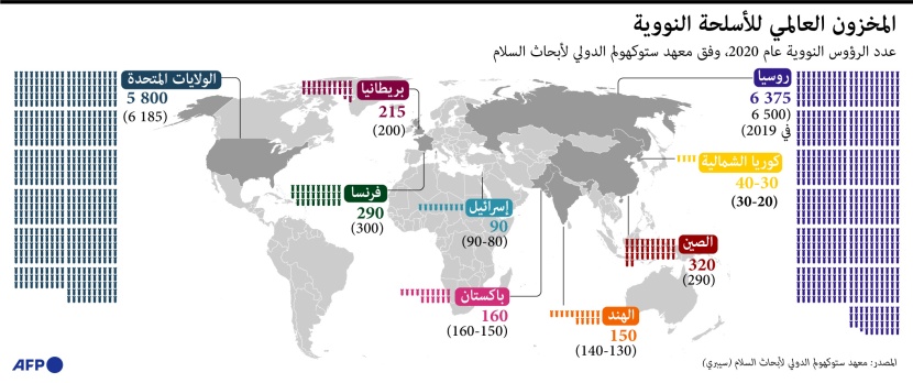 مخزون العالم من الأسلحة النووية
