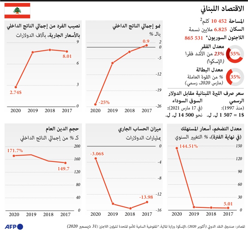 الاقتصاد اللبناني.. ارتفاع التخضم والدين العام وهبوط الناتج المحلي ونصيب الفرد 