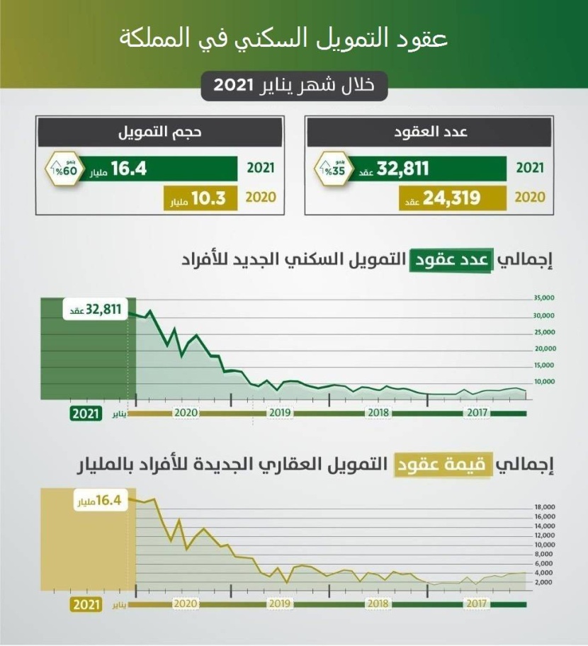16.4 مليار ريال قيمة تمويل 32 ألف عقد سكني جديد خلال يناير