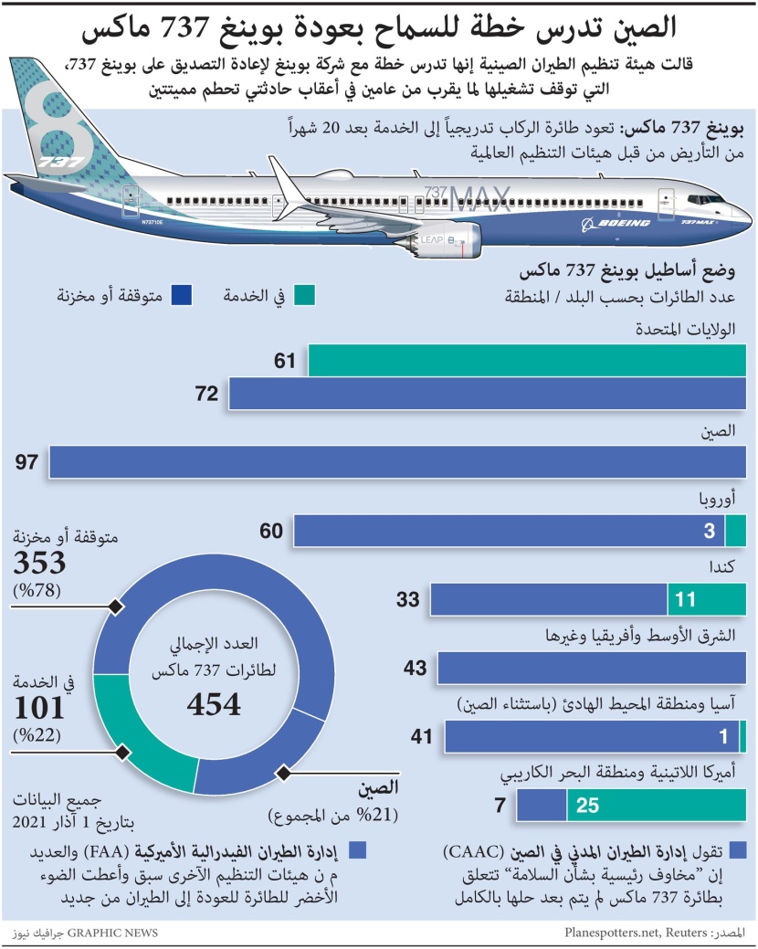 الصين تدرس خطة للسماح بعودة بوينغ 737 ماكس