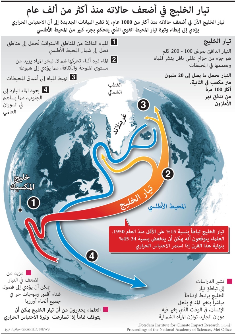 تيار الخليج في أضعف حالاته منذ أكثر من ألف عام