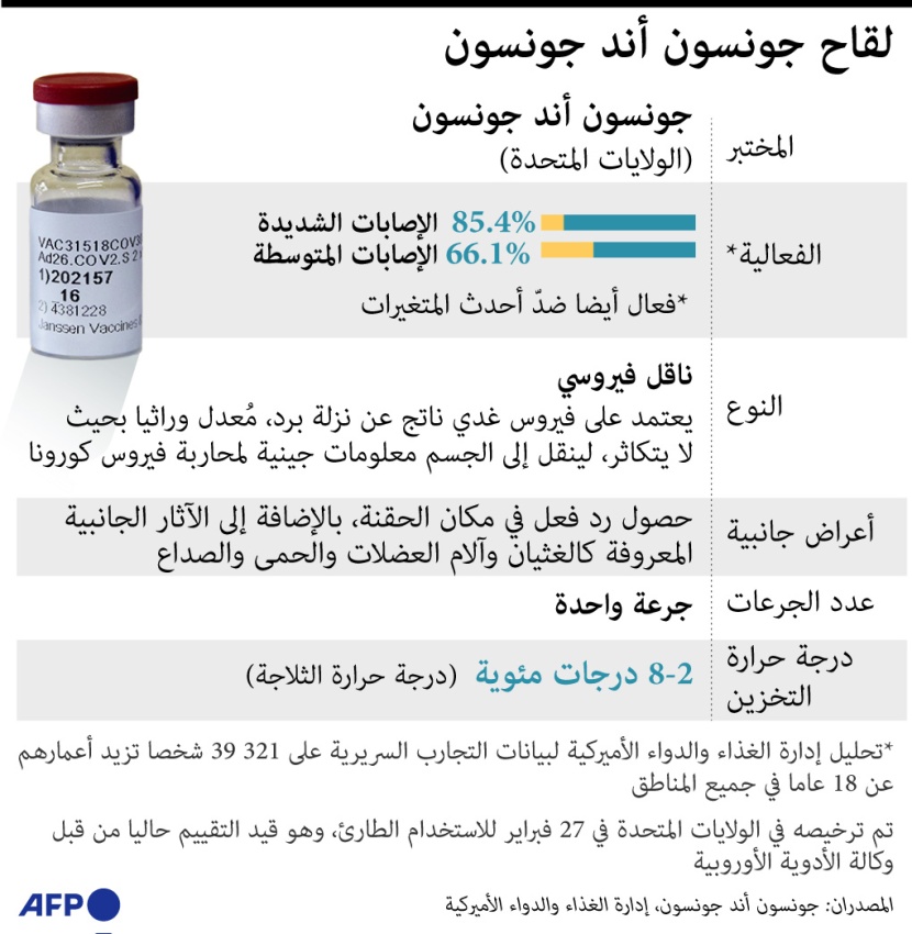 جونسون أند جونسون.. لقاح الجرعة الواحدة بفعالية تصل لـ 85% ضد الإصابات الشديدة من كورونا