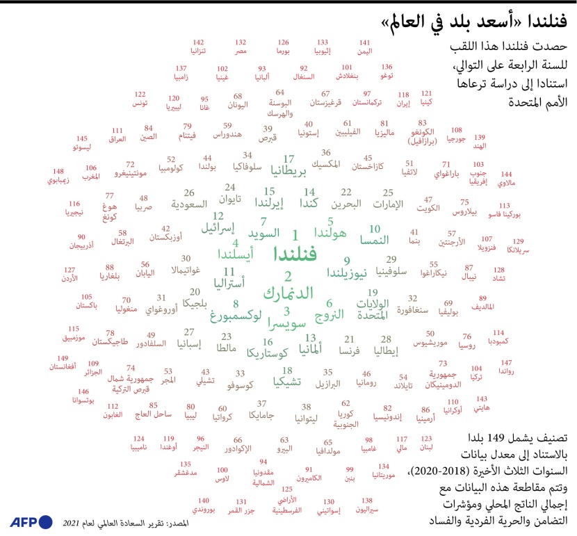 أسعد بلد في العالم