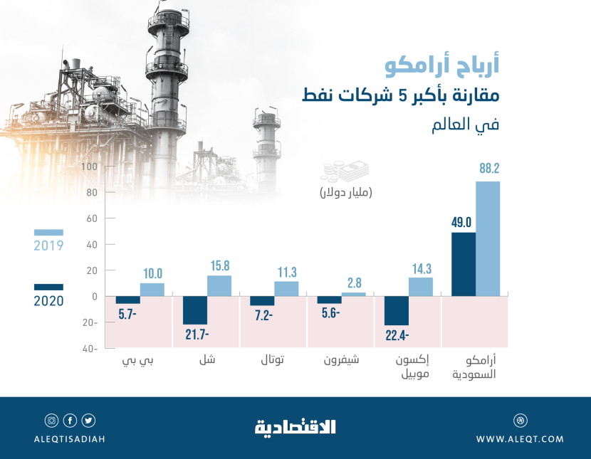 أرامكو تربح في 2020 مقابل خسائر بـ 62.6 مليار دولار لأكبر 5 شركات نفط عالمية