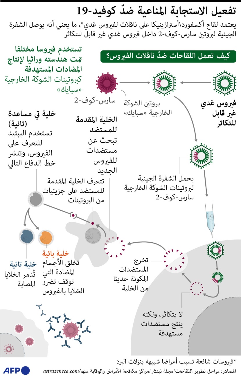  كيف يفعّل لقاح أسترازينيكا الاستجابة المناعية ضد فيروس كورونا؟