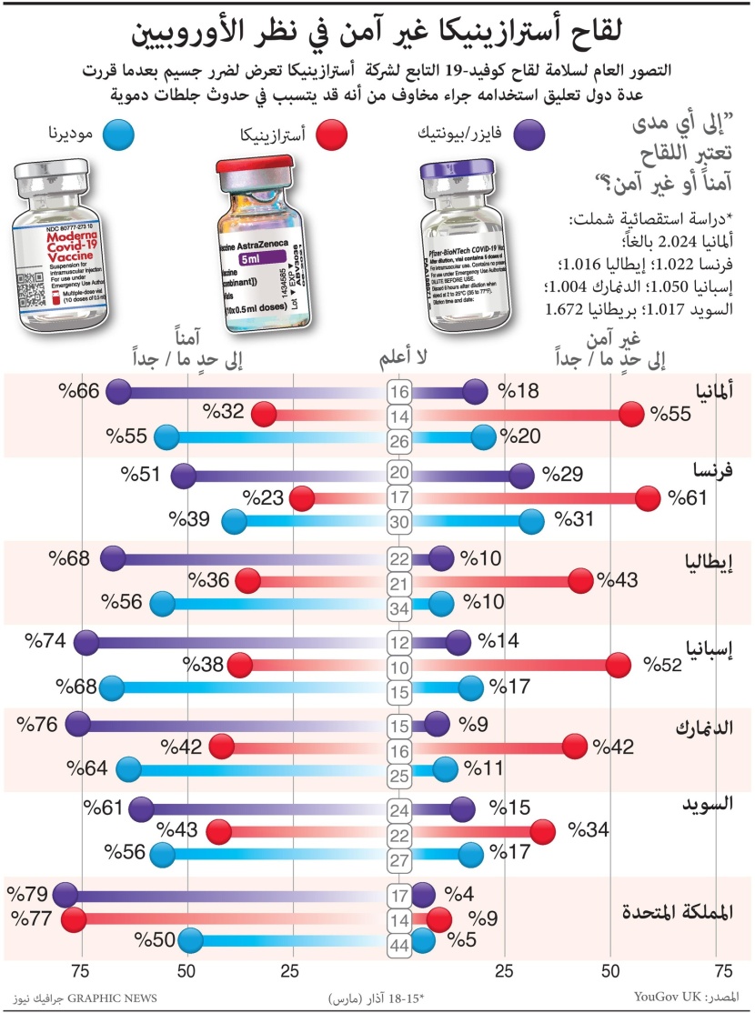 كيف ينظر سكان القارة العجوز المتضررة بشدة من الوباء إلى لقاحات كورونا؟ 