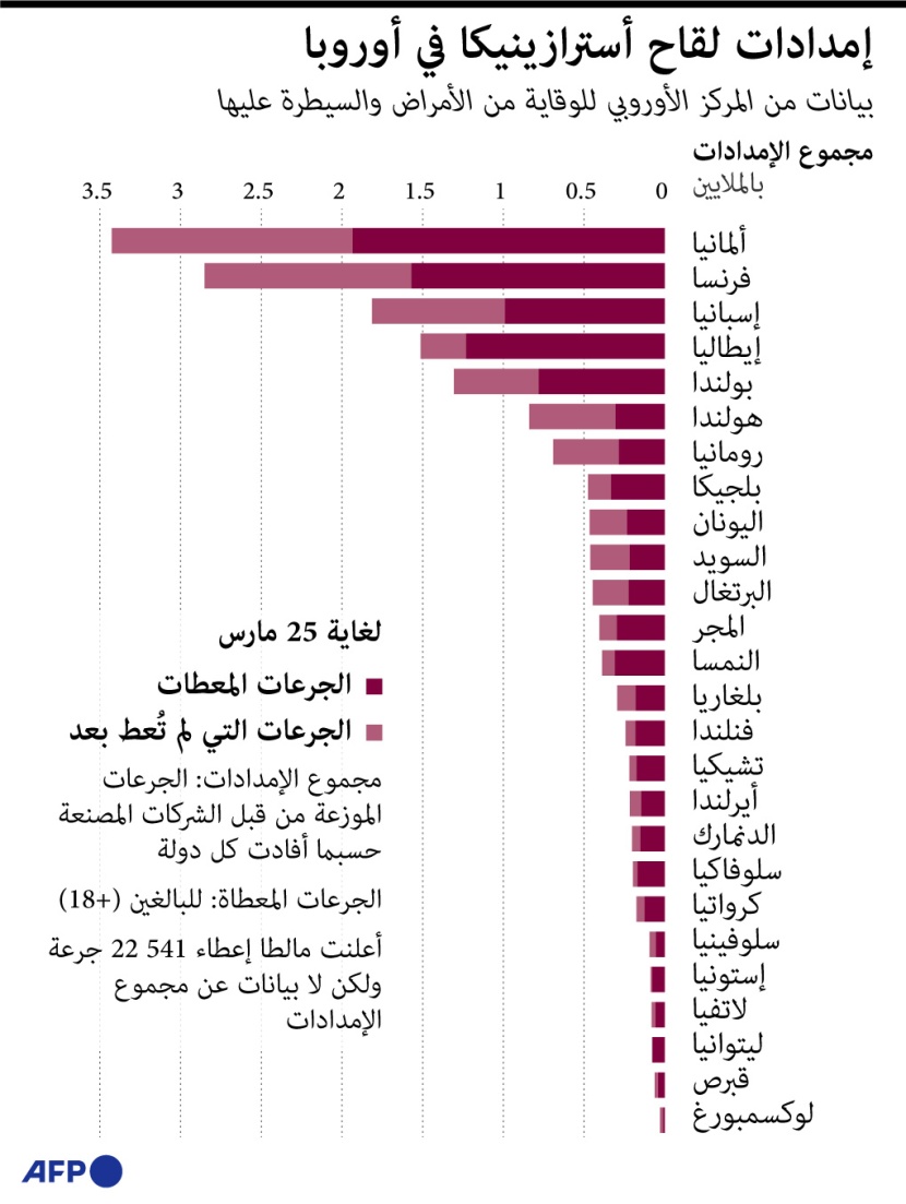 ألمانيا تتقدم أوروبا في سباق التلقيح