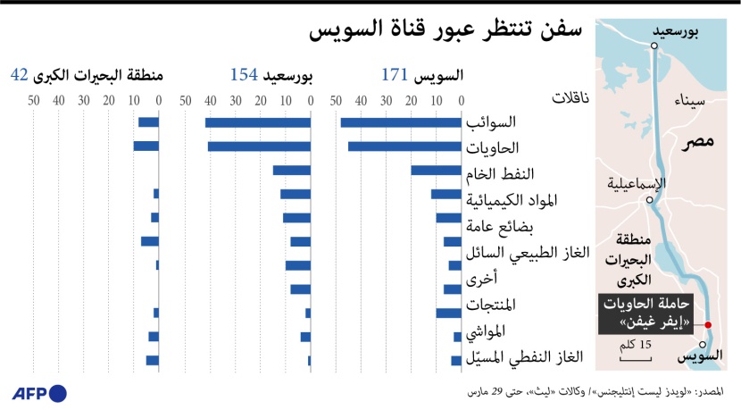 سفن تنتظر عبور قناة السويس