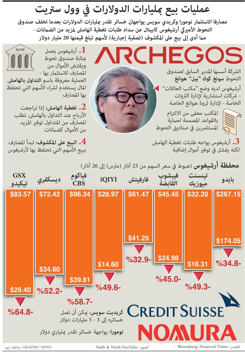 عمليات بيع بمليارات الدولارات في وول ستريت