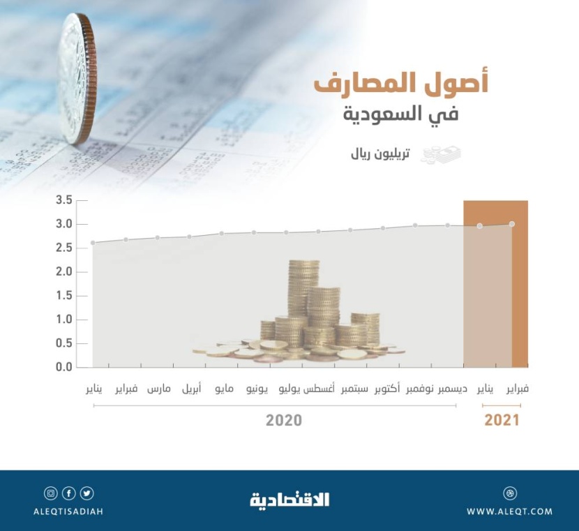أصول المصارف في السعودية تتجاوز 3 تريليونات ريال.. قفزت 12.4 % في عام