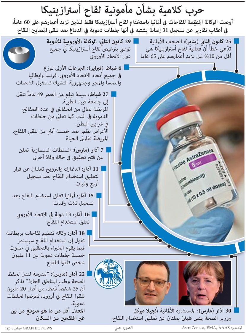  الجدل متواصل حول لقاح أسترازينيكا.. هل التلقيح به آمن؟