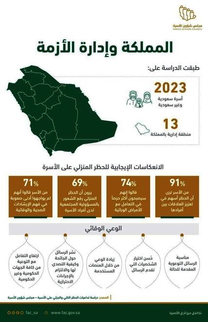 91 % من الأسر السعودية يرون أن «الحظر» عزز العلاقات