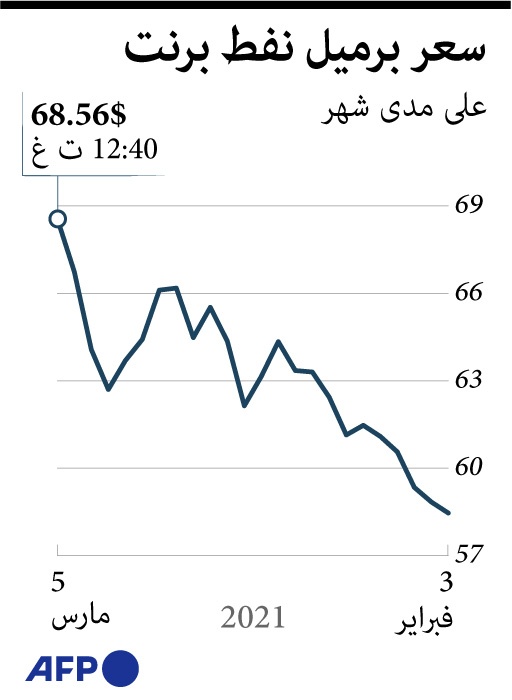 النفط يرتفع إلى نحو 69 دولارا للبرميل