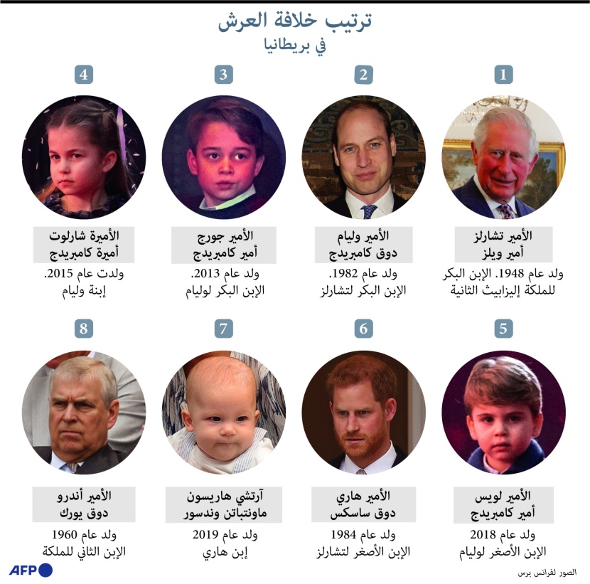 ترتيب خلافة ملكة بريطانيا