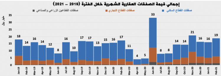 انخفاض نشاط السوق العقارية الأسبوعي 9% .. وتراجع صفقات القطاع السكني 2.4%