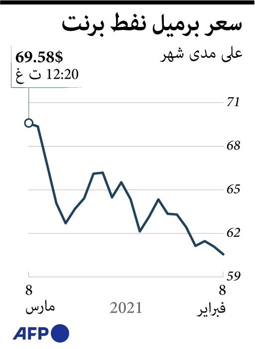 النفط يلامس مستوى 71 دولارا للبرميل