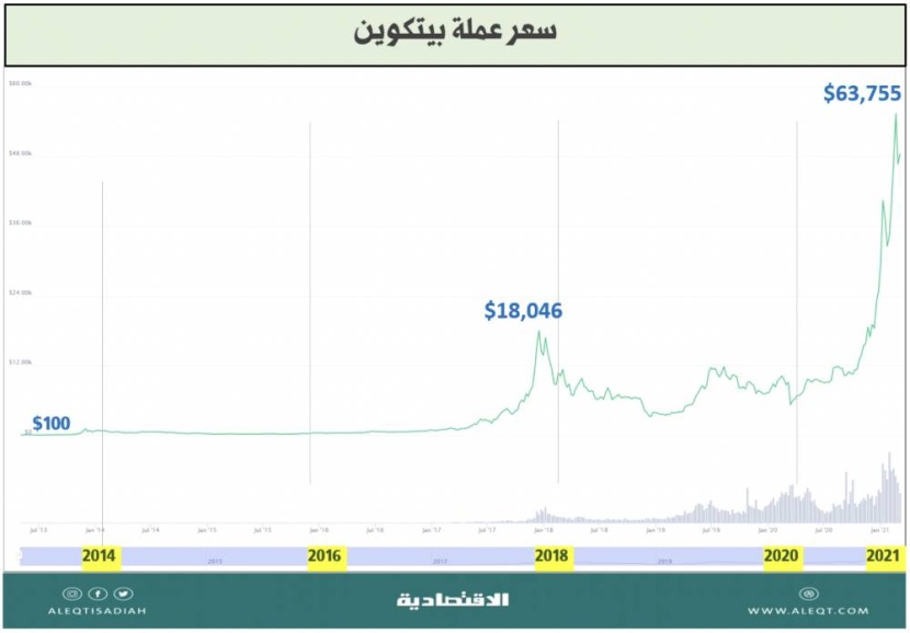 4 طرق لتداول العملة الرقمية المشفرة .. بمخاطر عالية