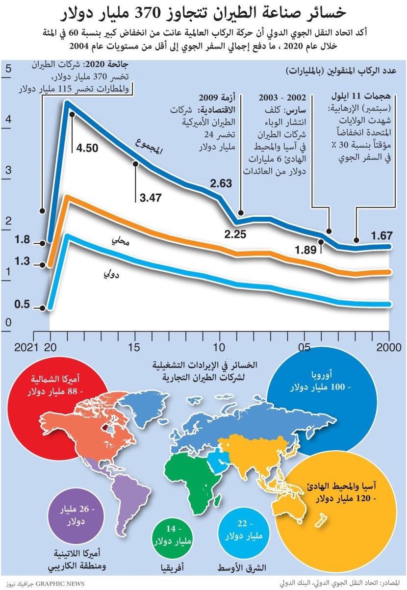 خسائر صناعة الطيران تتجاوز 370 مليار دولار