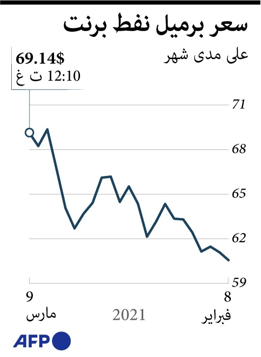 النفط يحوم حول 70 دولارا للبرميل