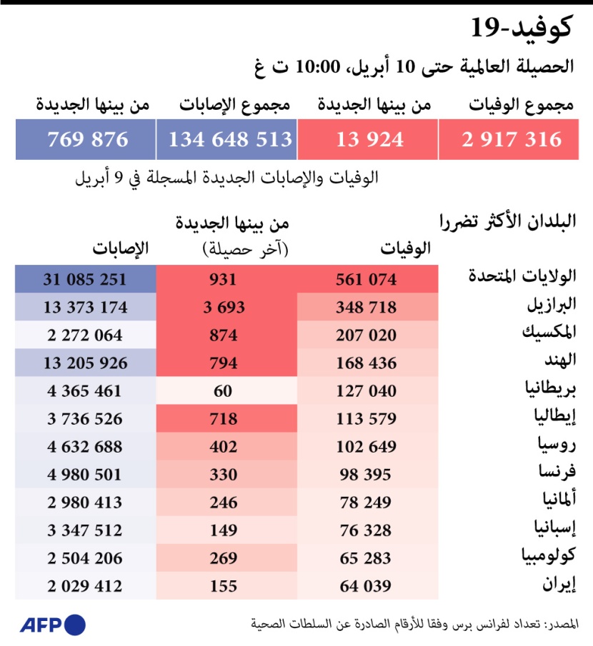  الدول الأكثر تضررا من كورونا 
