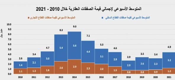 السوق العقارية تستعيد نصف نشاطها .. عند 5.2 مليار ريال