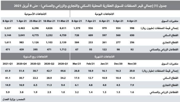 السوق العقارية تستعيد نصف نشاطها .. عند 5.2 مليار ريال