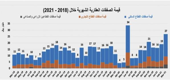 السوق العقارية تستعيد نصف نشاطها .. عند 5.2 مليار ريال