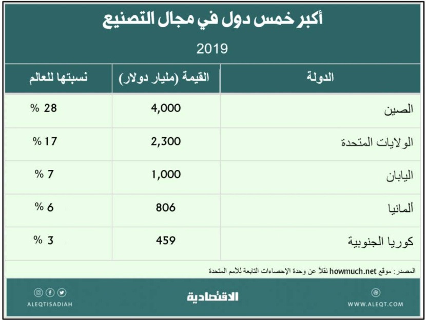 أين نحن من الثورة الصناعية الرابعة؟
