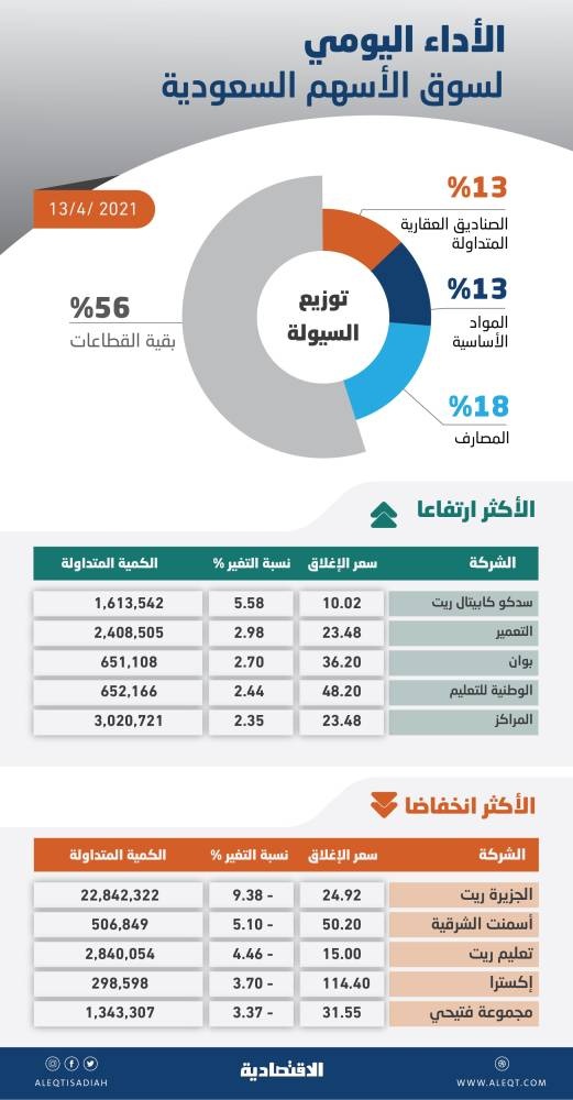 الأسهم السعودية تهبط للجلسة الرابعة .. ضغوط البيع تسيطر على حركة التداولات