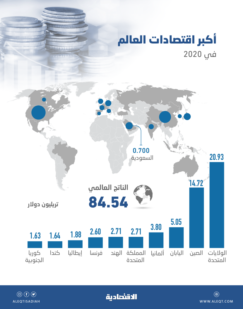 أكبر اقتصادات العالم في 2020 .. السعودية الـ 17 بين دول العشرين بناتج 700 مليار دولار